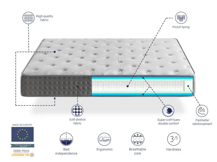 Matelas ressorts ensaches 90X190 SFERA, Epaisseur 25 CM, Multicouche, antistress, ergonomique et respirant. Fermete 3-5 Moyenne-3