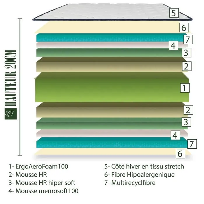 Matelas 140x200 cm, BestSeller, 20cm, mousse mémoire de forme, indépendance du couchage, face été/hiver-3